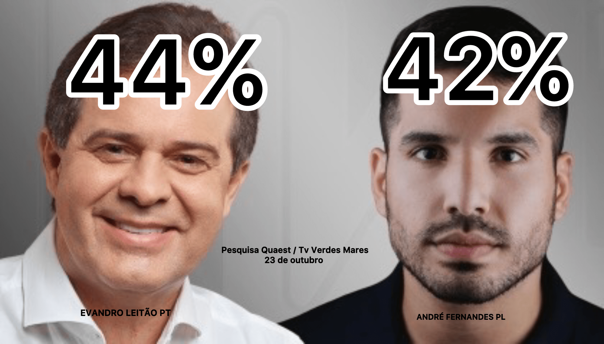 Evandro Leitão vira com 44% nas intenções de votos contra 42% de André Fernandes em pesquisa Quaest/Tv Verdes Mares para 2º turno em Fortaleza