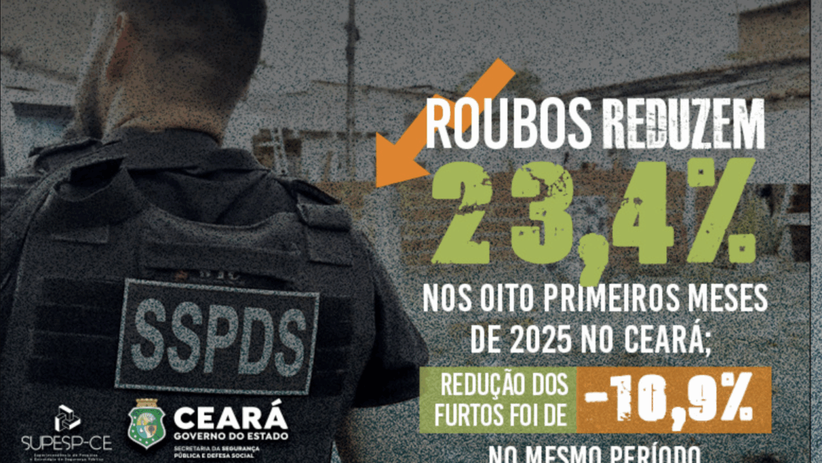 Nos oito primeiros meses de 2025 roubos caem 23,4% no Ceará; redução dos furtos foi de 10,9% no mesmo período