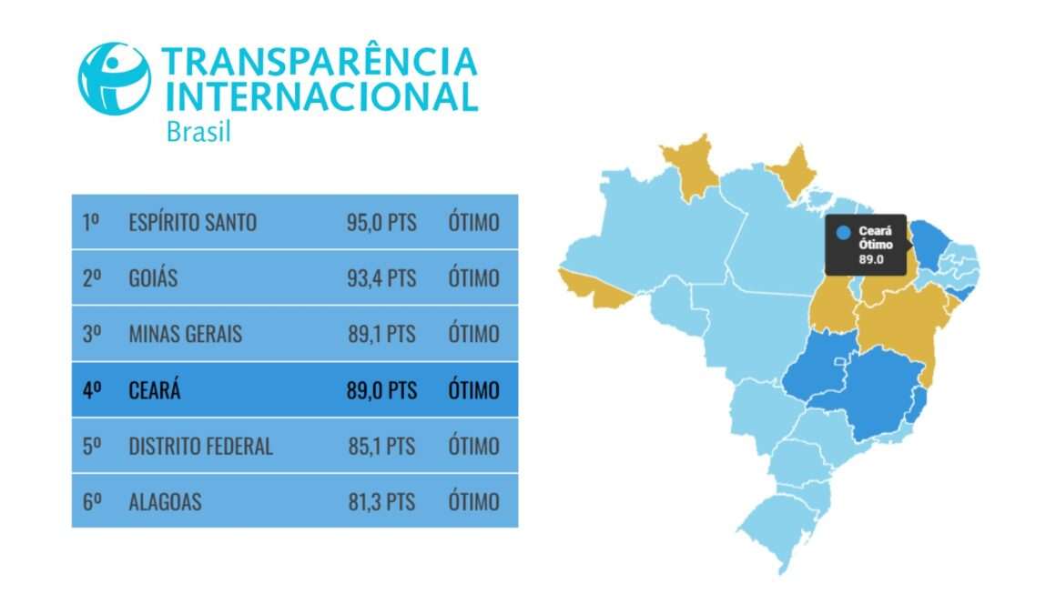 Ceará se consolida como estado mais transparente do Nordeste e 4º do País