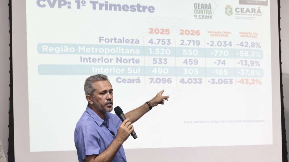 VIOLÊNCIA EM QUEDA: CEARÁ VIVE MARÇO MAIS SEGURO DA HISTÓRIA